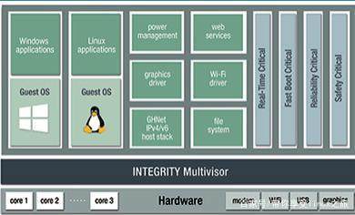 Green Hills 軟件公司推出安全虛擬化及車用 Linux 研發(fā)工具，強(qiáng)化網(wǎng)絡(luò)與信息安全